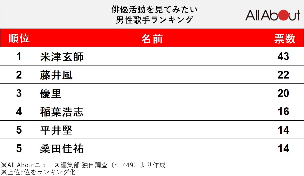 俳優活動を見てみたい男性歌手ランキング