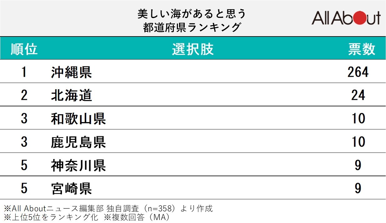 美しい海があると思う都道府県ランキング