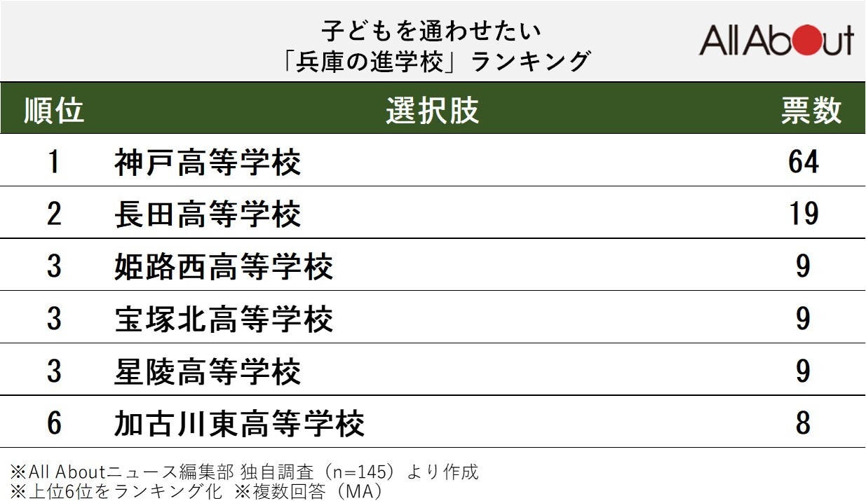 子どもを通わせたい「兵庫の進学校」ランキング