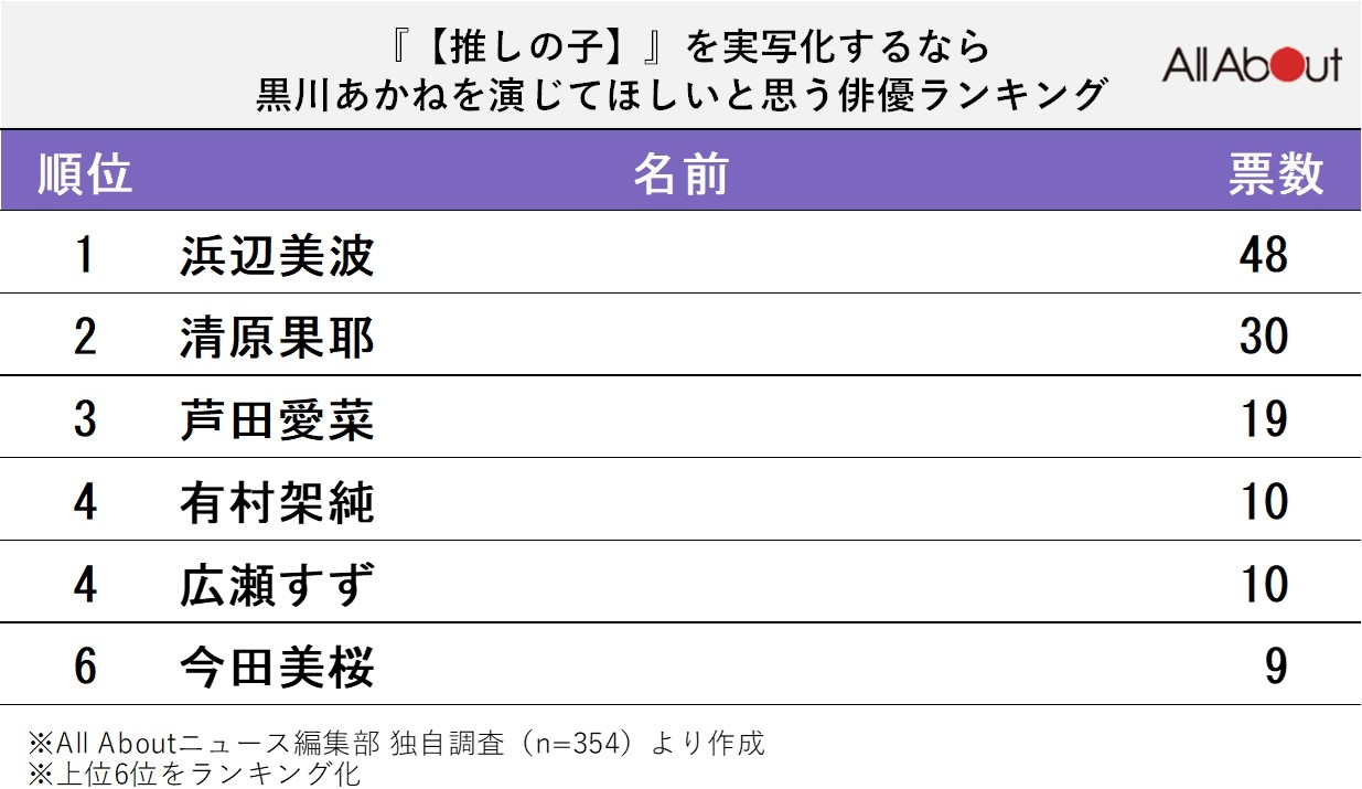 【推しの子】を実写化したら「黒川あかね」を演じてほしい俳優ランキング