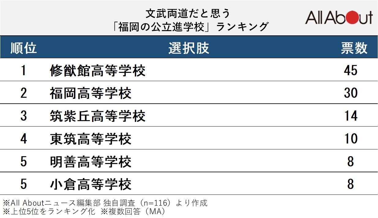 文武両道だと思う「福岡の公立進学校」ランキング