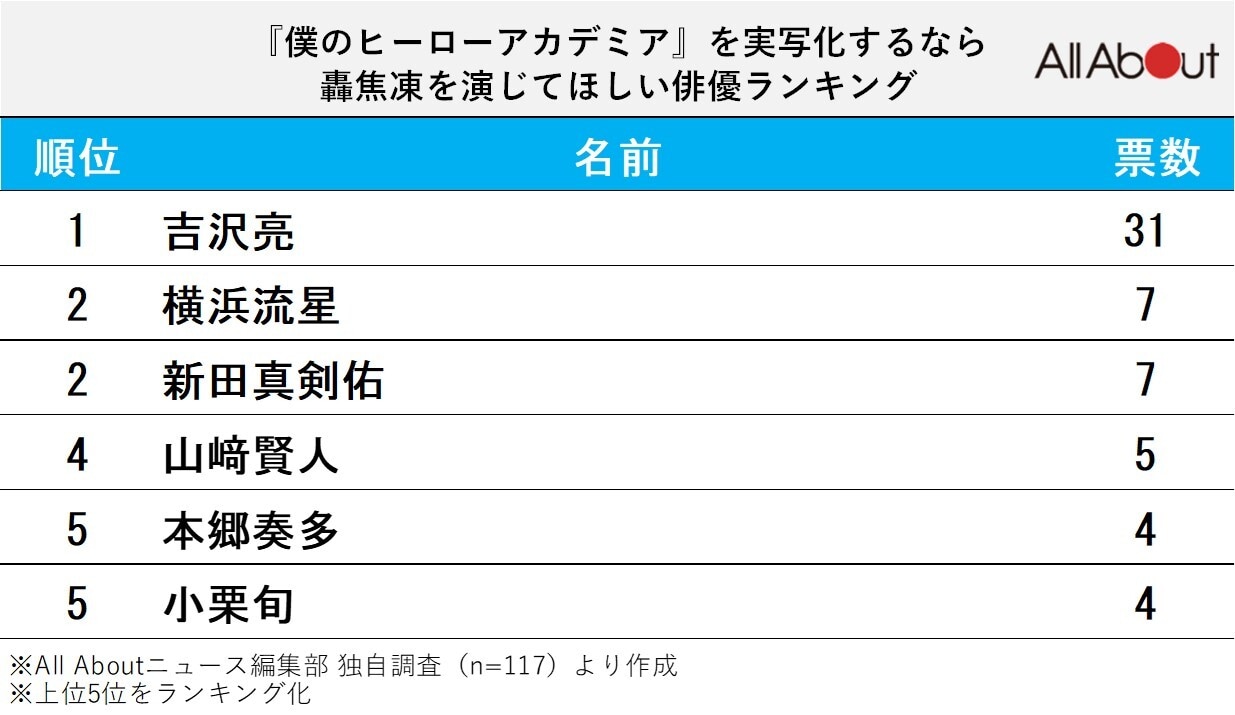 『ヒロアカ』を実写化するなら「轟焦凍」を演じてほしい俳優ランキング