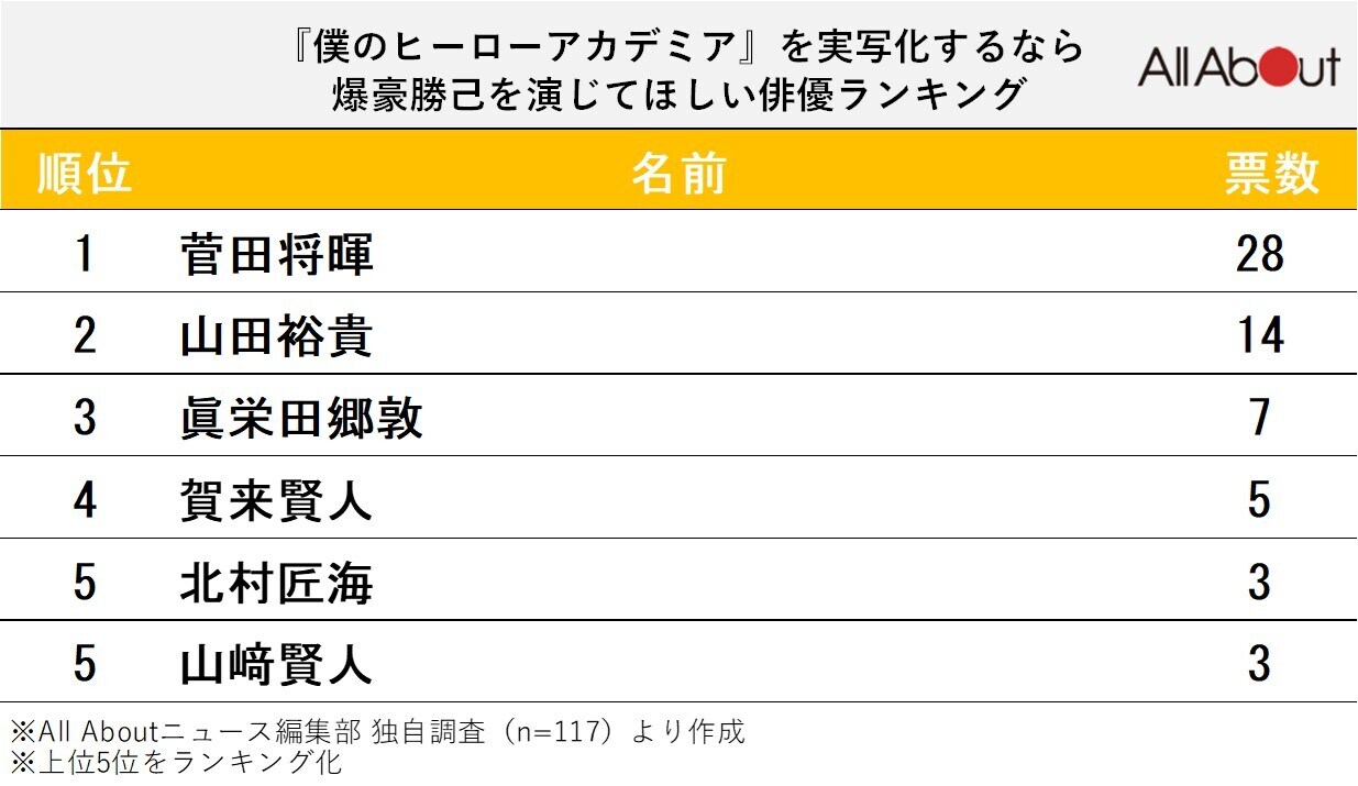 『ヒロアカ』を実写化するなら「爆豪勝己」を演じてほしい俳優ランキング