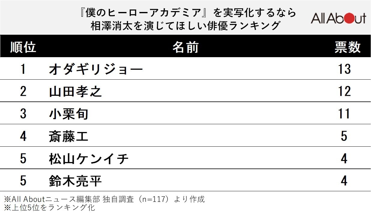 『ヒロアカ』を実写化するなら「相澤消太」を演じてほしい俳優ランキング