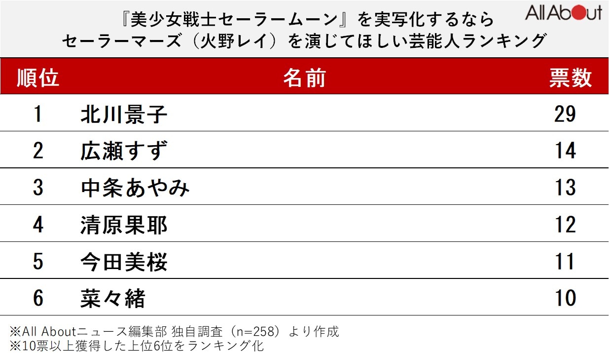 『美少女戦士セーラームーン』を実写化するなら、セーラーマーズ（火野レイ）を演じてほしい芸能人ランキング