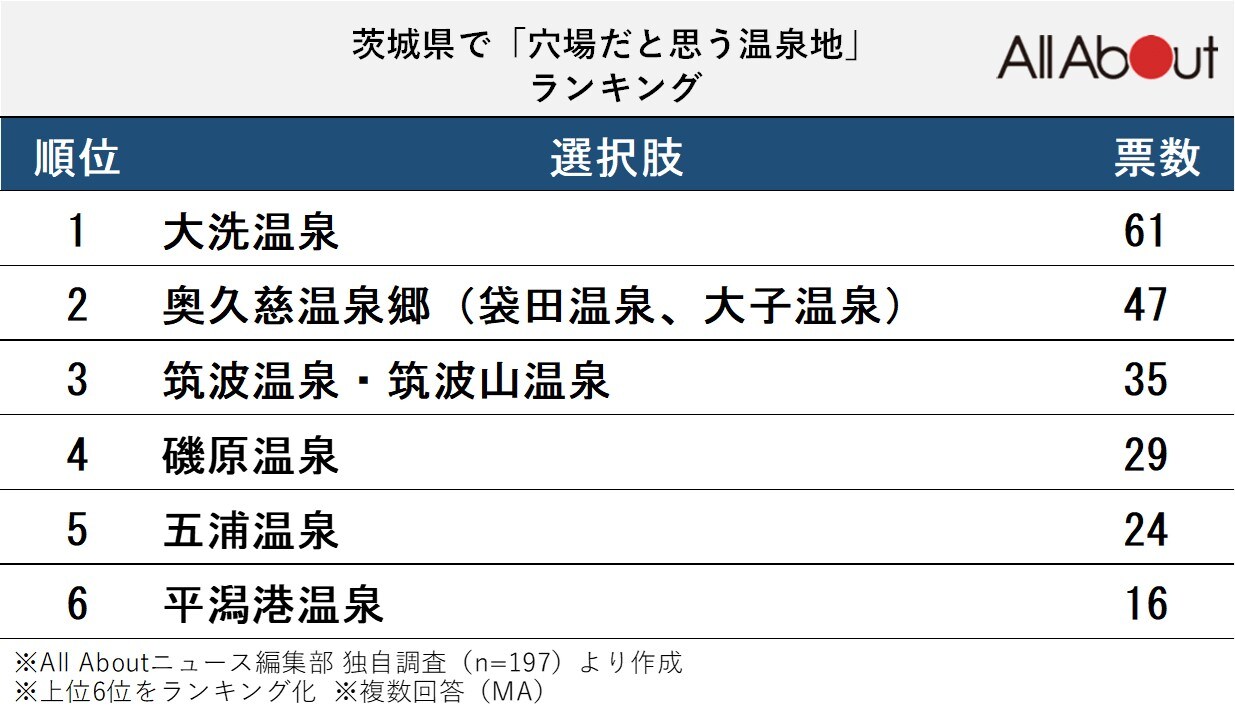 長期休みに行きたい茨城県の「穴場温泉地」ランキング