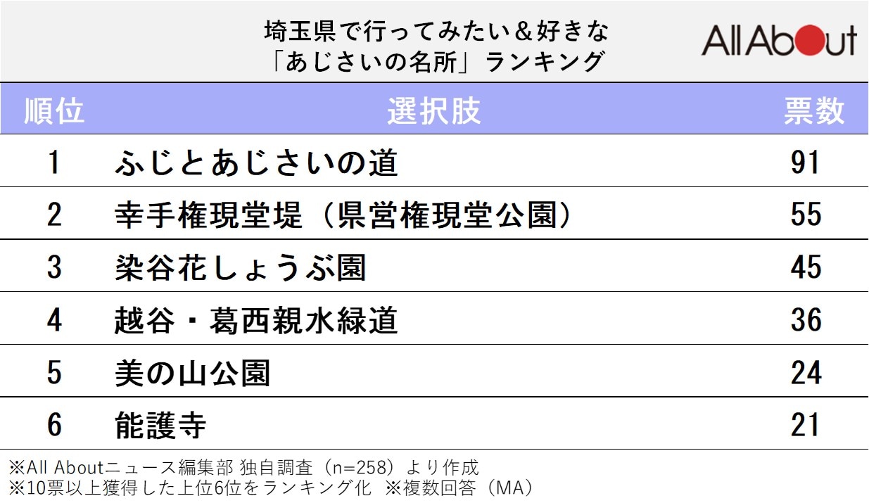 埼玉県で行ってみたい＆好きな「あじさいの名所」ランキング