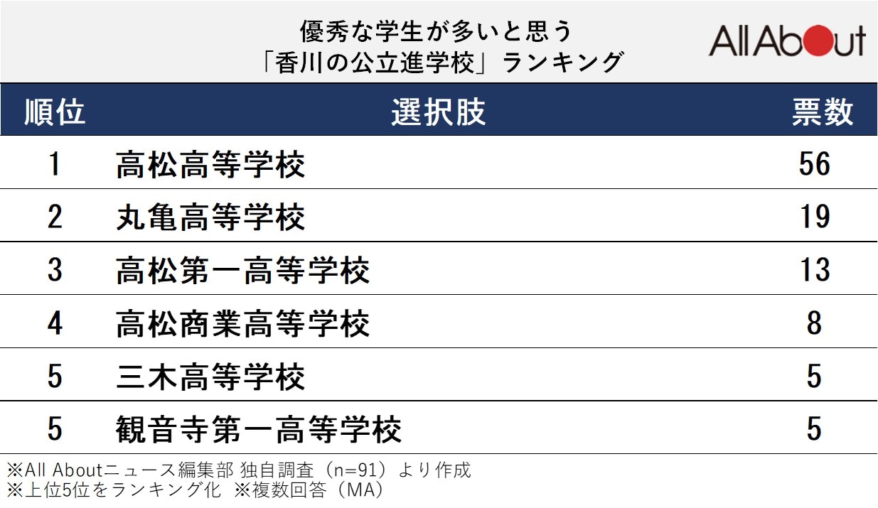 優秀な学生が多いと思う「香川県の公立進学校」ランキング