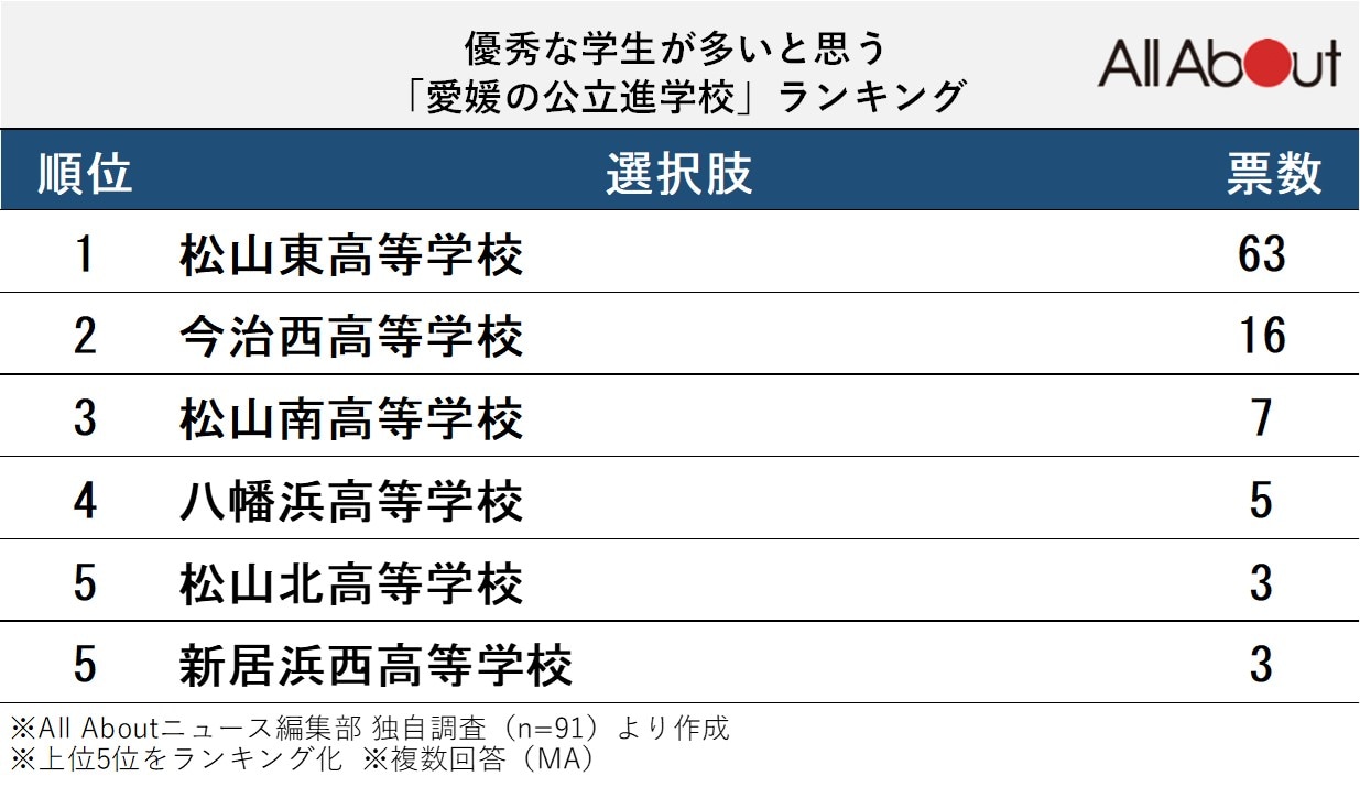 優秀な学生が多いと思う「愛媛県の公立進学校」ランキング