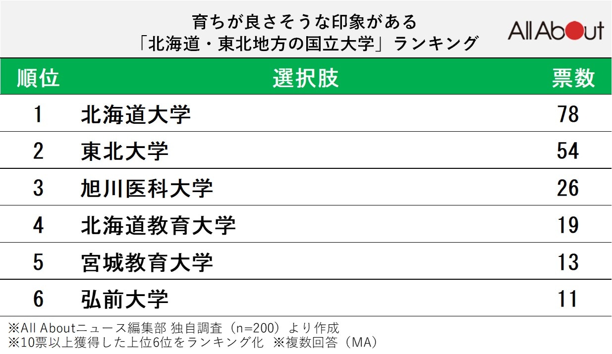 育ちが良さそうな印象がある北海道・東北の国立大学ランキング