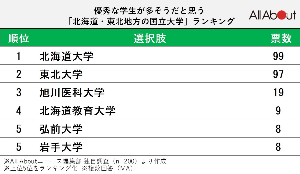 優秀な学生が多そうだと思う北海道・東北の国立大学ランキング