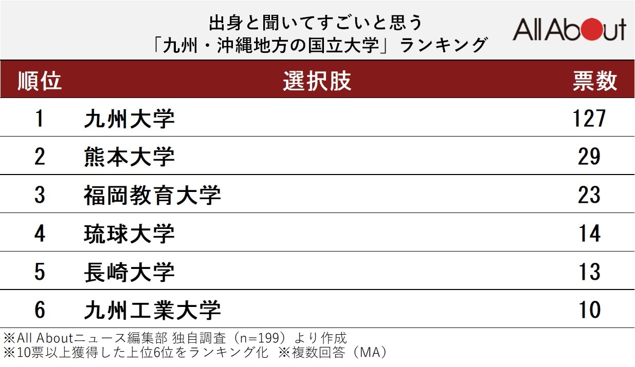 出身を聞いて「すごい」と思う九州・沖縄の国立大学ランキング
