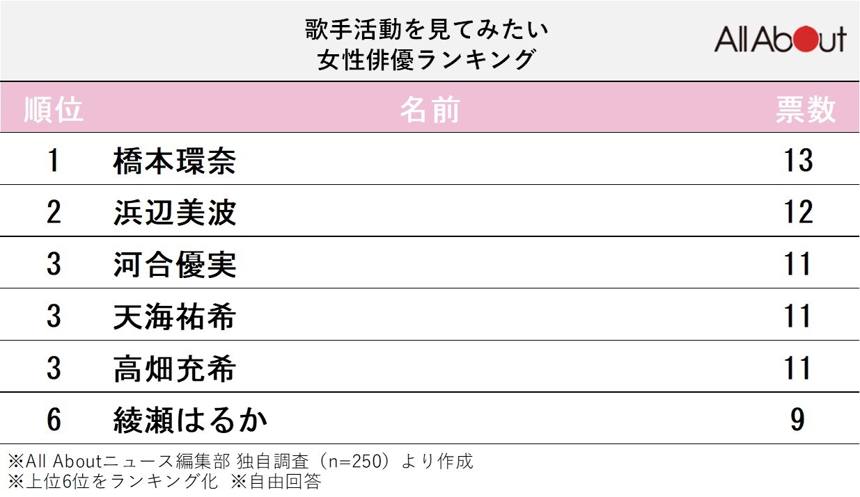 歌手活動を見てみたいと思う「女性俳優」ランキング