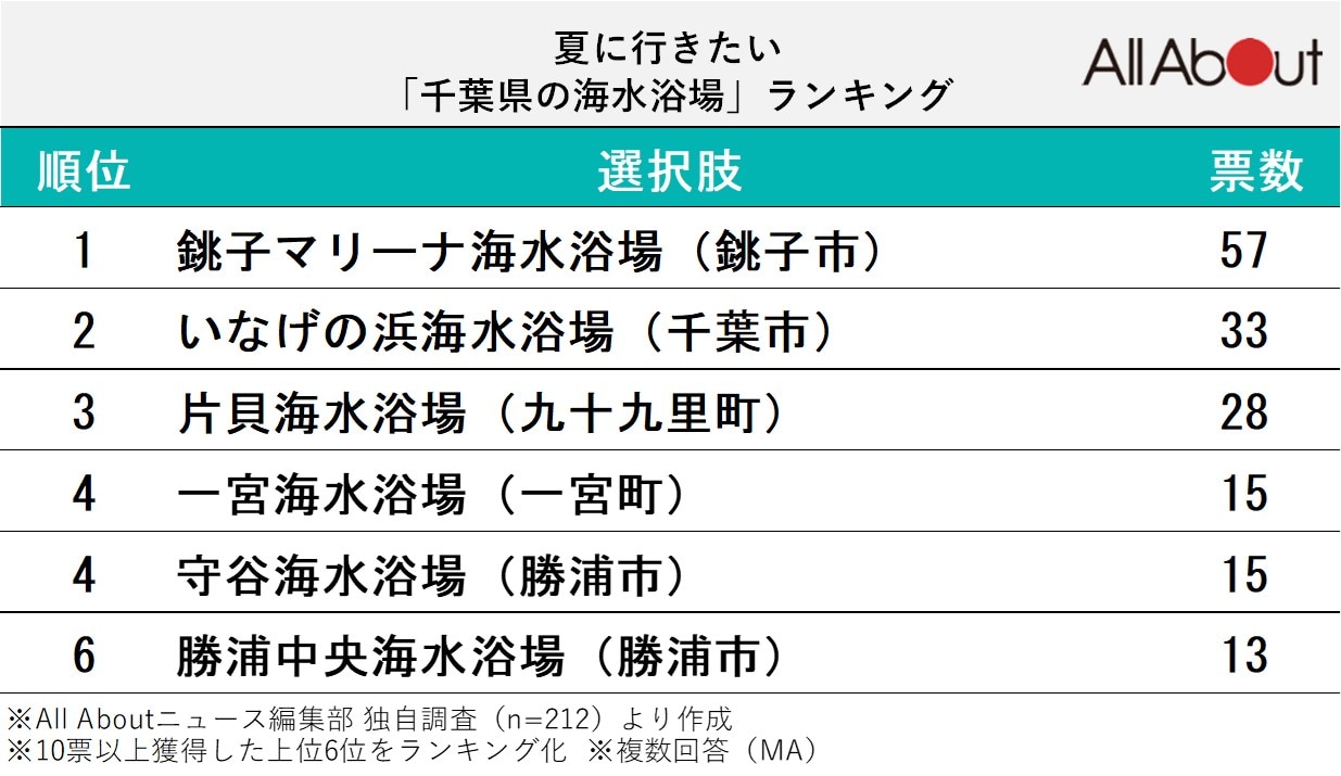 夏に行きたい！「千葉県の海水浴場」ランキング