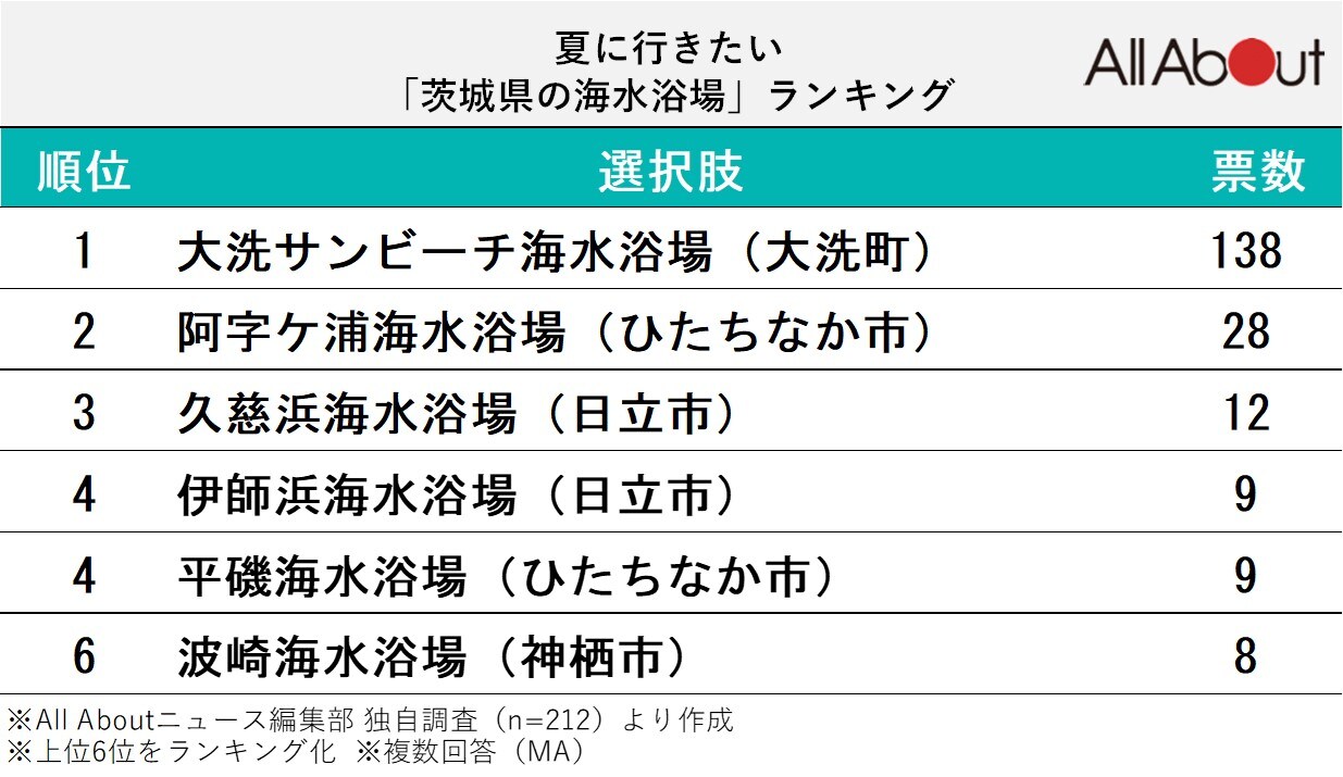夏に行きたい！「茨城県の海水浴場」ランキング