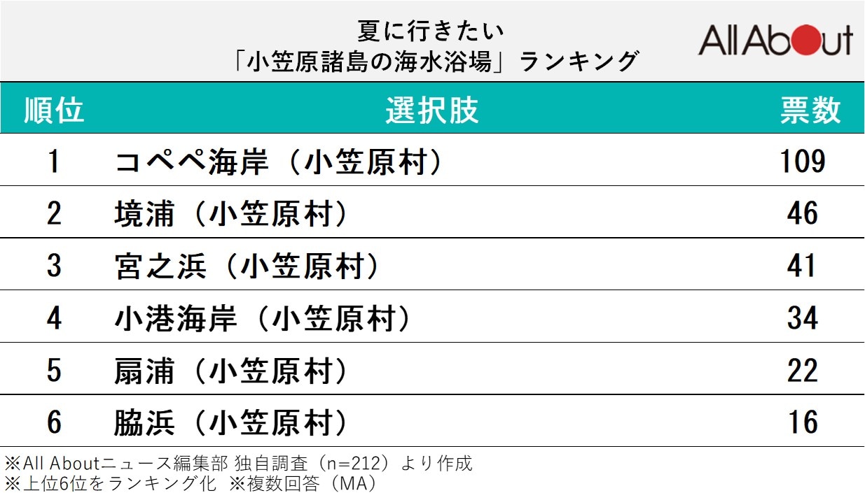 夏に行きたい!「小笠原諸島の海水浴場」ランキング