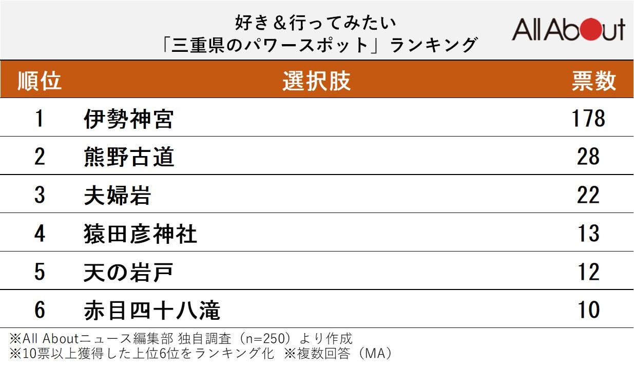 好き＆行ってみたい「三重県のパワースポット」ランキング