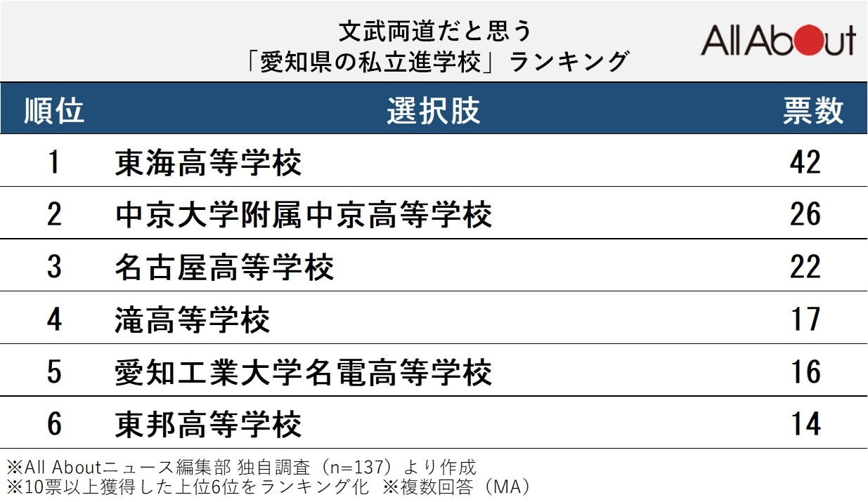 文武両道だと思う「愛知県の私立進学校」