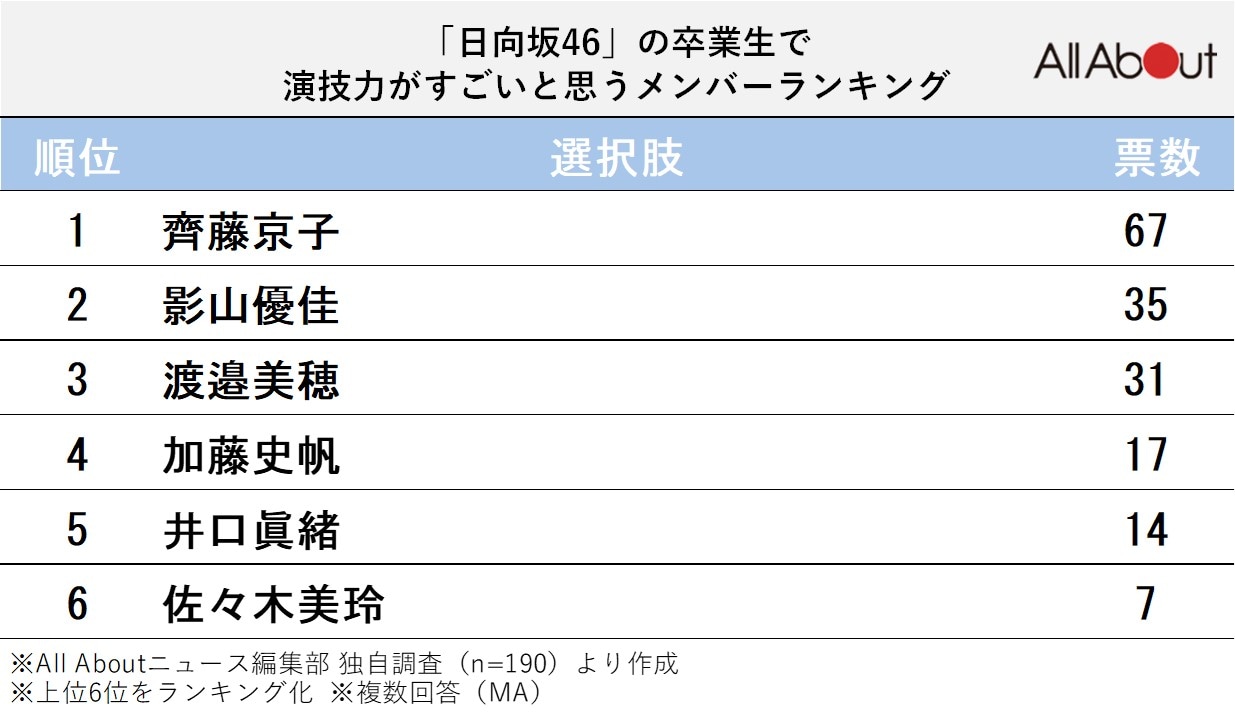 「日向坂46」の卒業生で演技力がすごいと思うメンバーランキング