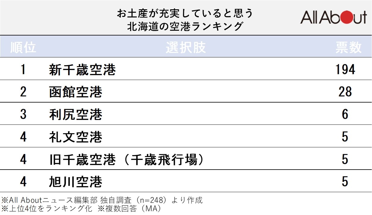 お土産が充実していると思う北海道の空港ランキング