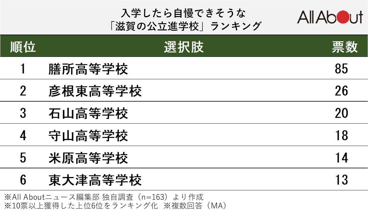 入学したら自慢できそうな滋賀の公立進学校ランキング