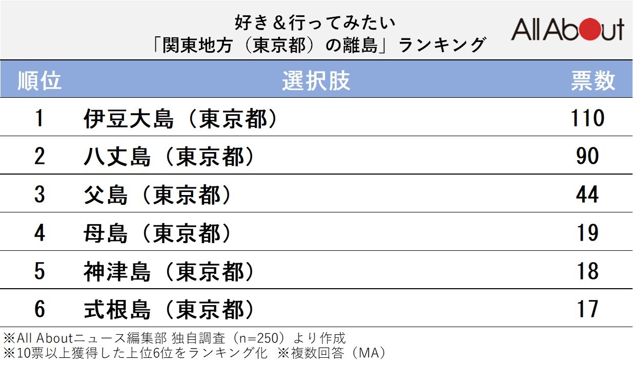 好き＆行ってみたい「関東地方（東京都）の離島」ランキング