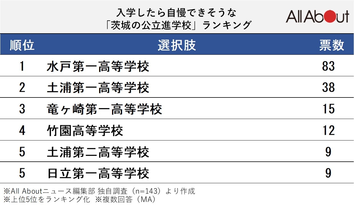 入学したら自慢できそうな茨城の公立進学校ランキング