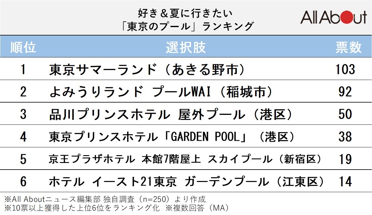 好き＆夏に行きたい「東京のプール」ランキング