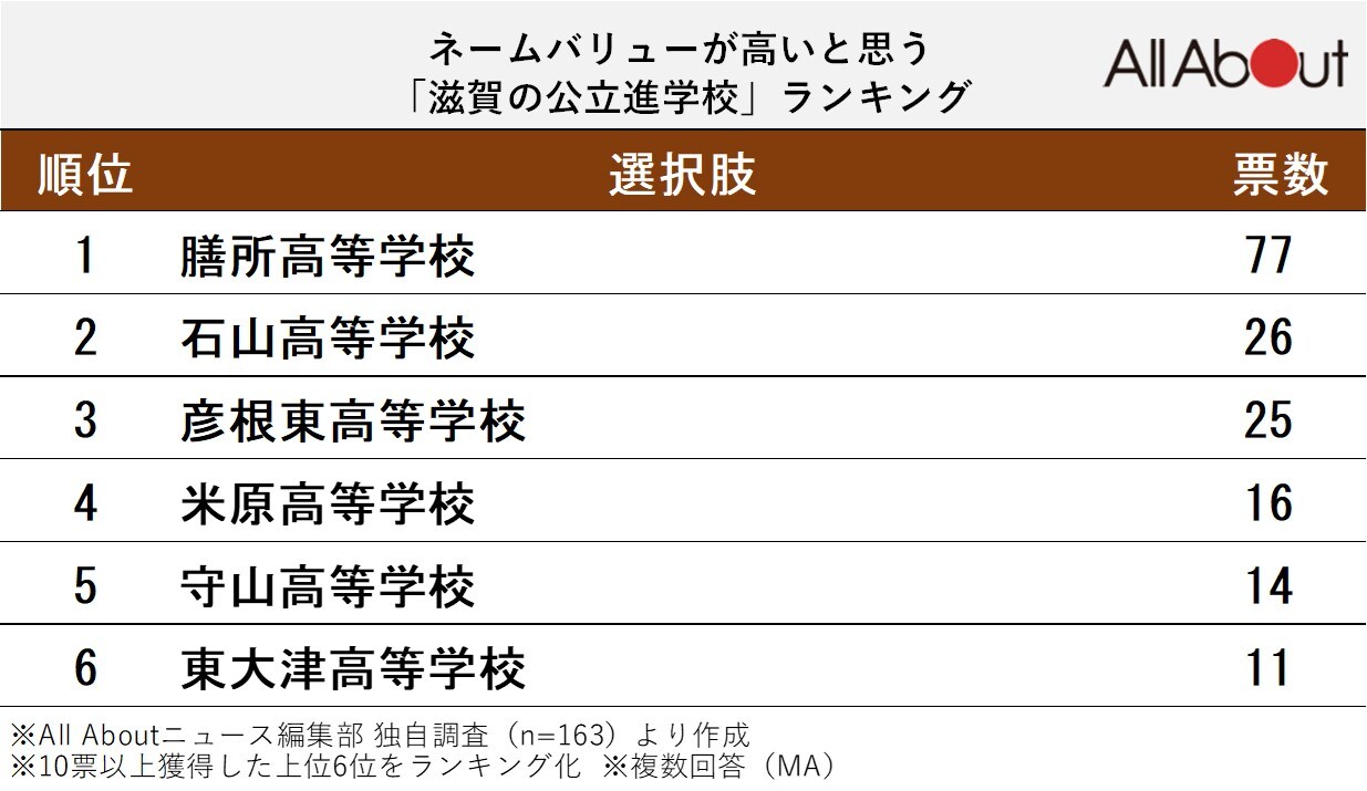 ネームバリューが高いと思う滋賀の公立進学校ランキング