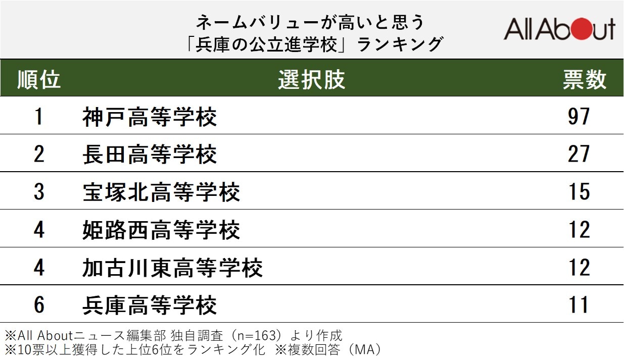 ネームバリューが高いと思う兵庫の公立進学校ランキング