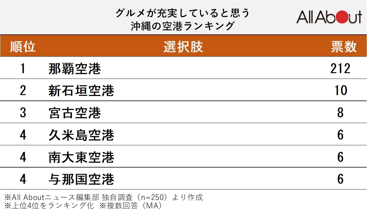 グルメが充実していると思う沖縄の空港ランキング