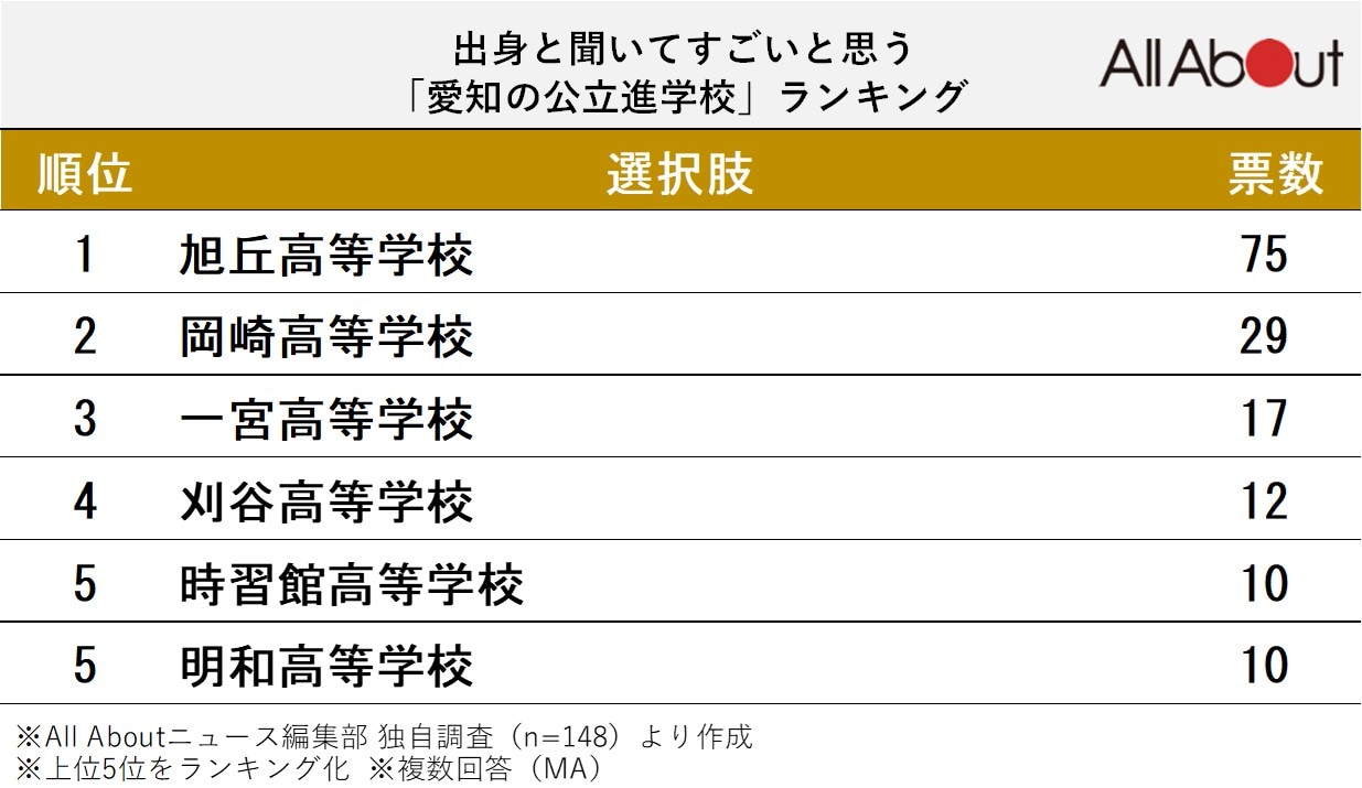 出身と聞いてすごいと思う「愛知の公立進学校」ランキング