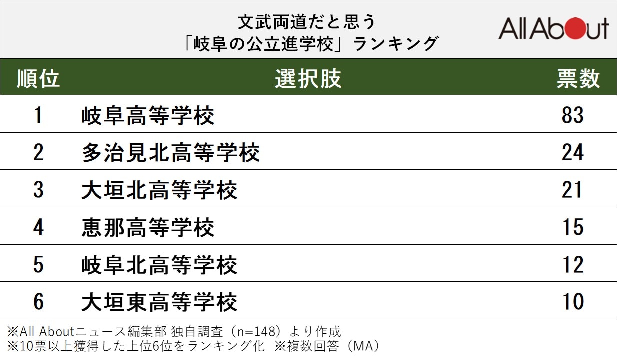 文武両道だと思う「岐阜の公立進学校」ランキング