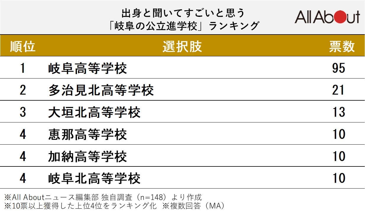 出身と聞いてすごいと思う「岐阜の公立進学校」ランキング