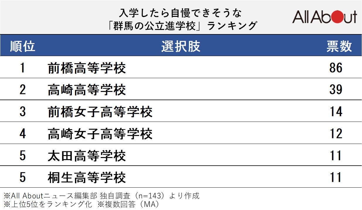 入学したら自慢できそうな群馬の公立進学校ランキング