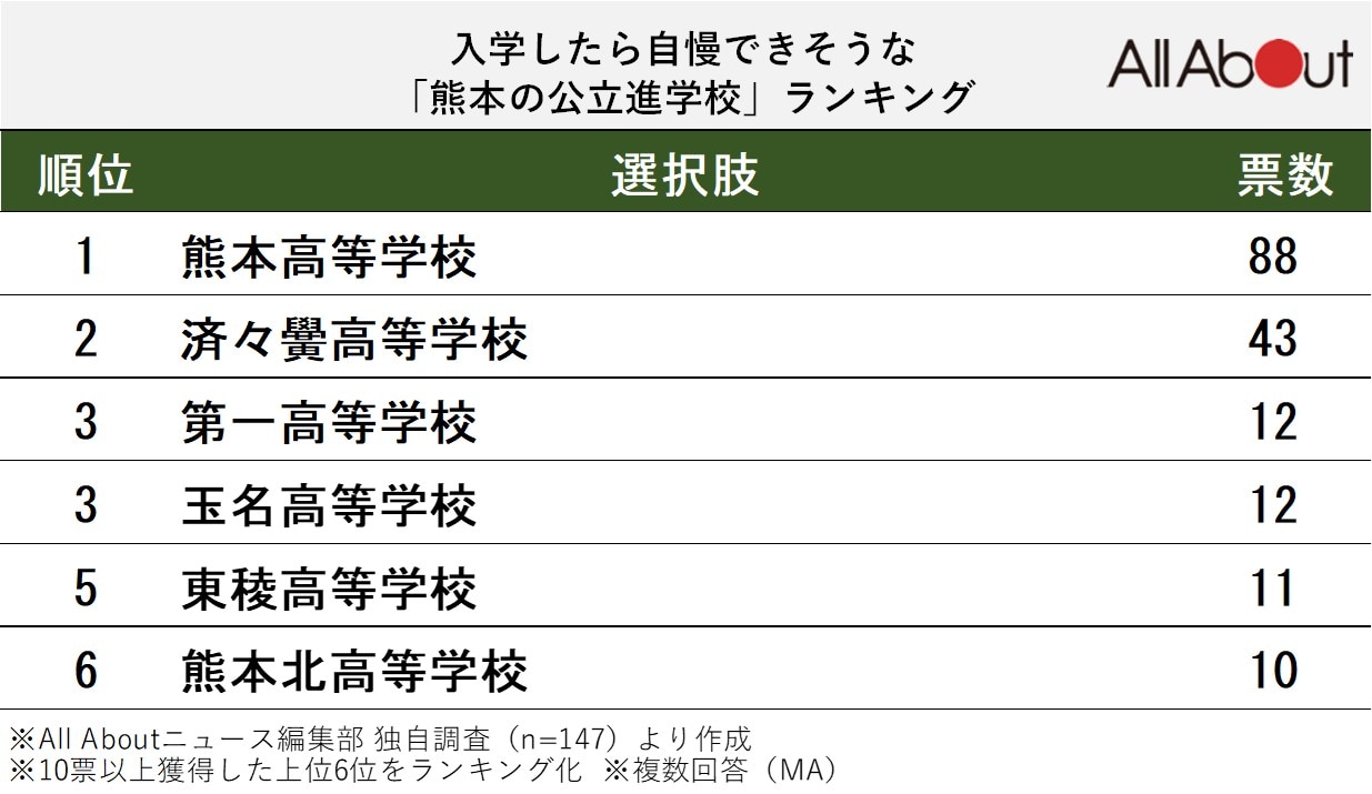 入学したら自慢できそうな「熊本の公立進学校」ランキング