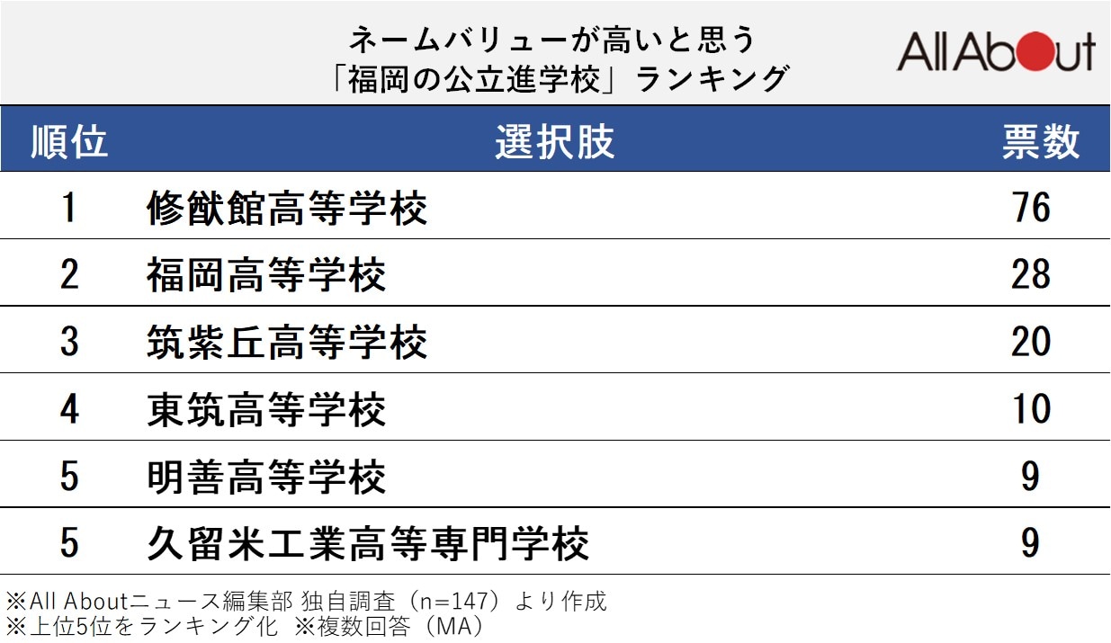 ネームバリューが高いと思う「福岡の公立進学校」ランキング