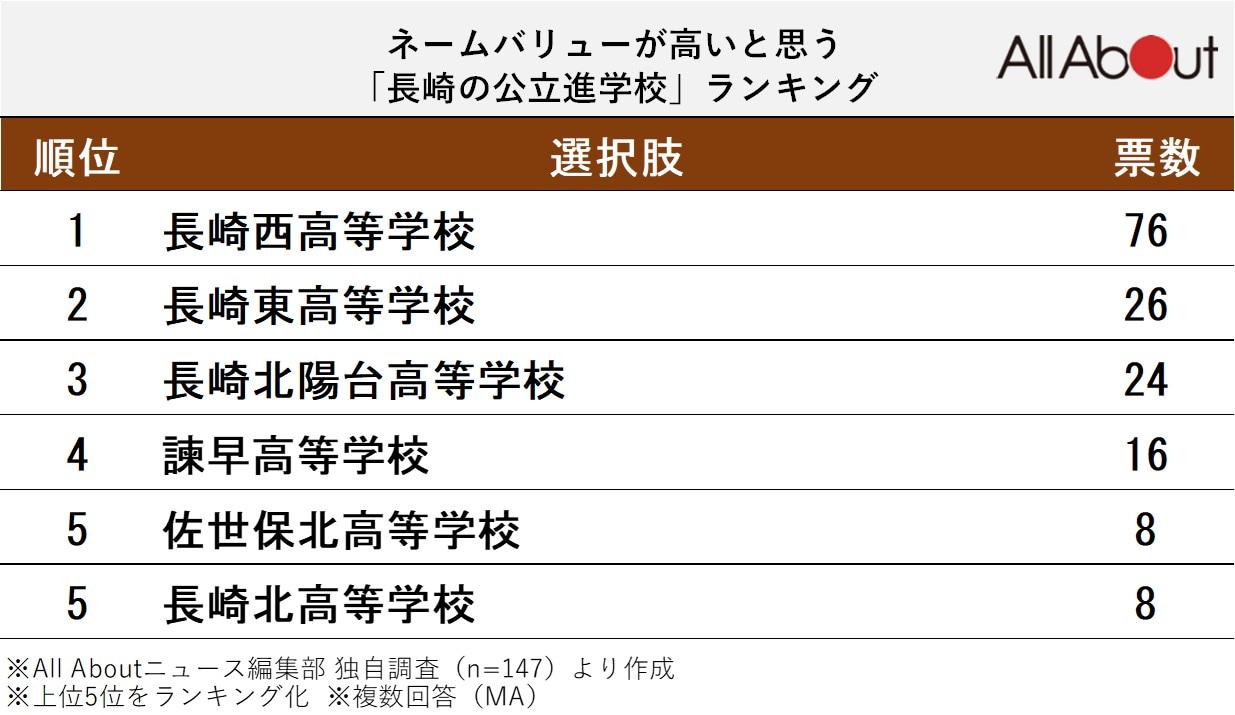 ネームバリューが高いと思う「長崎の公立進学校」ランキング