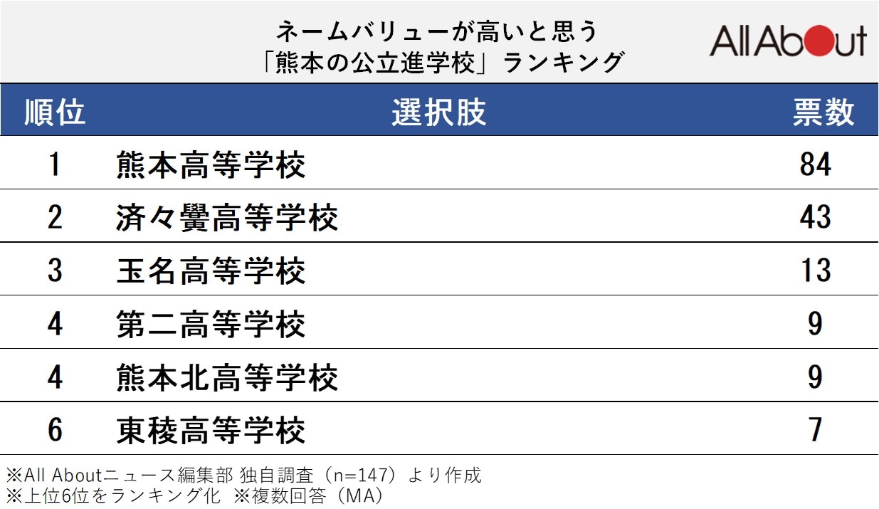 ネームバリューが高いと思う「熊本の公立進学校」ランキング