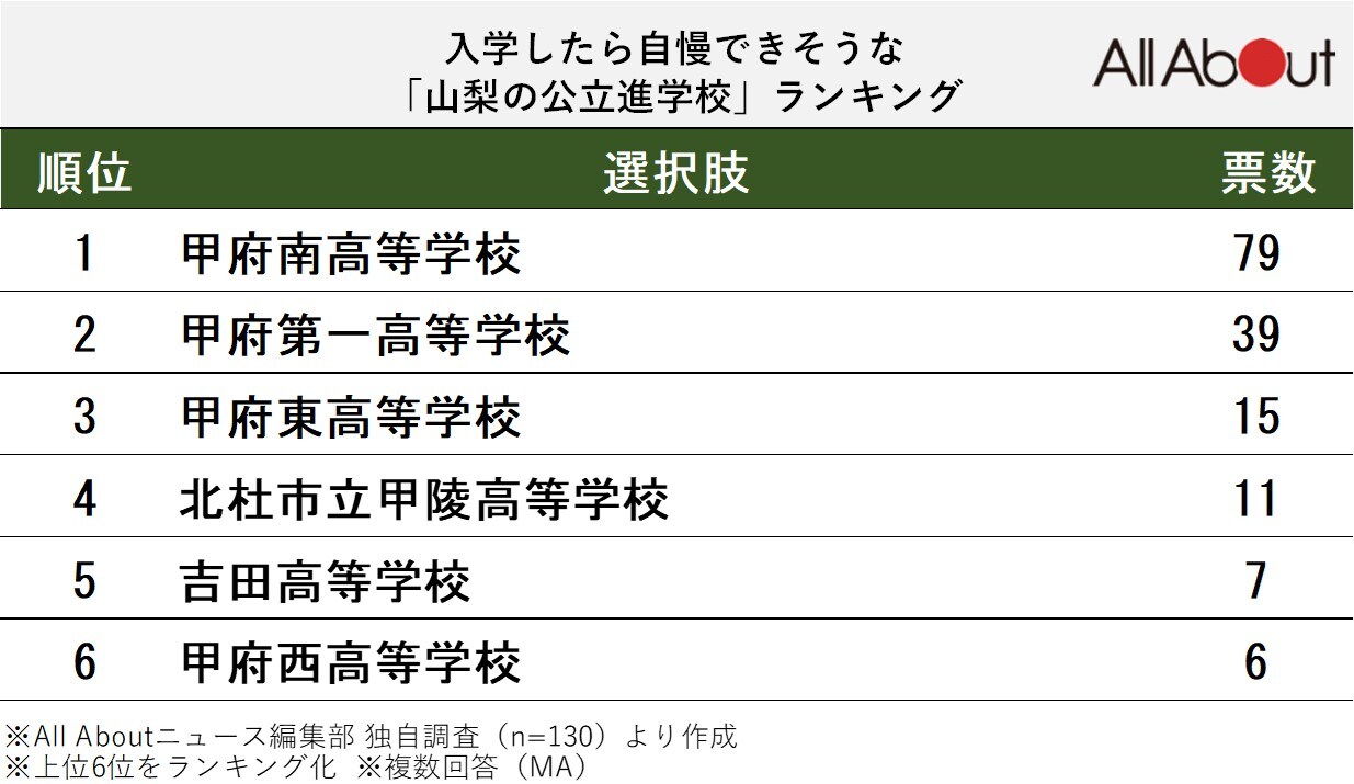 入学したら自慢できそうな「山梨の公立進学校」ランキング