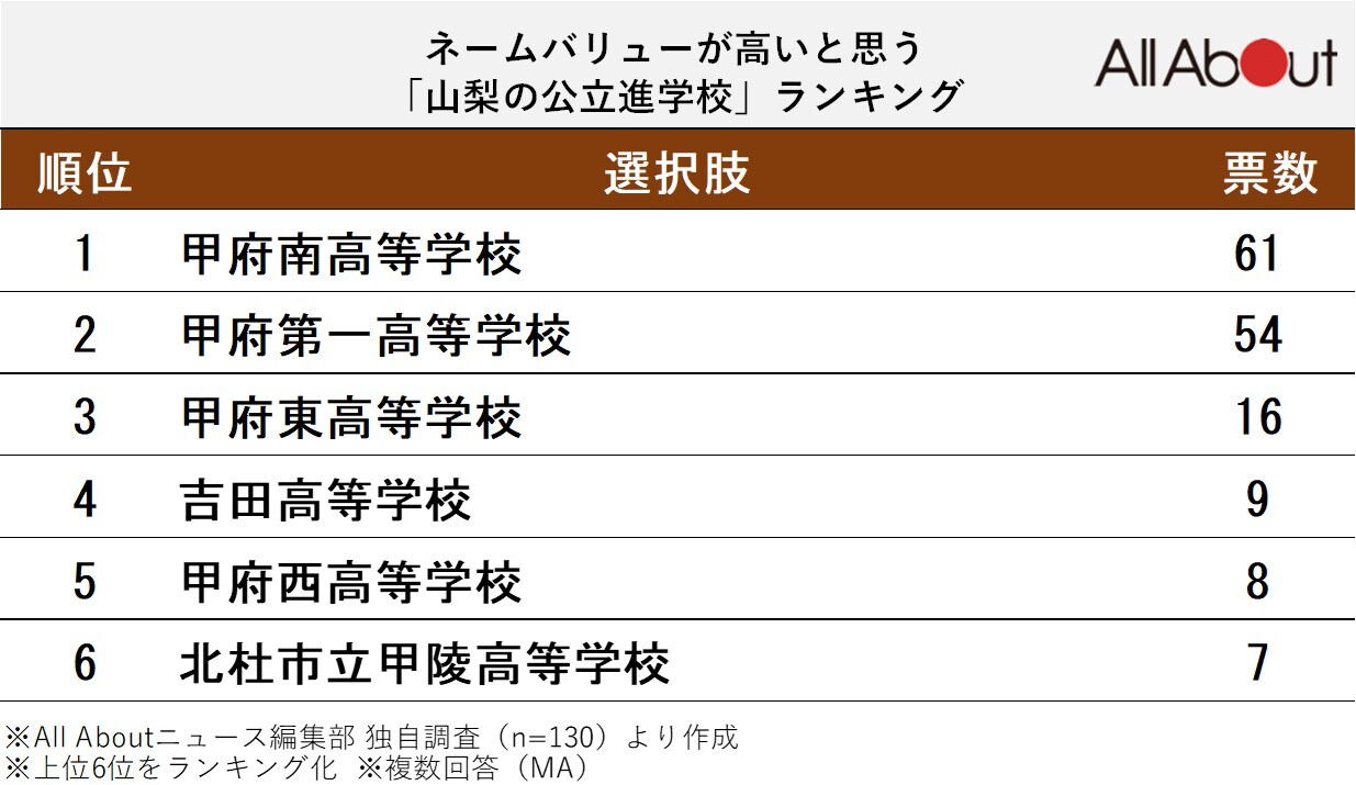 ネームバリューが高いと思う「山梨の公立進学校」ランキング