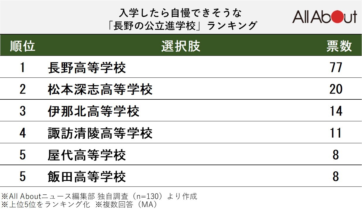 入学したら自慢できそうな「長野の公立進学校」ランキング