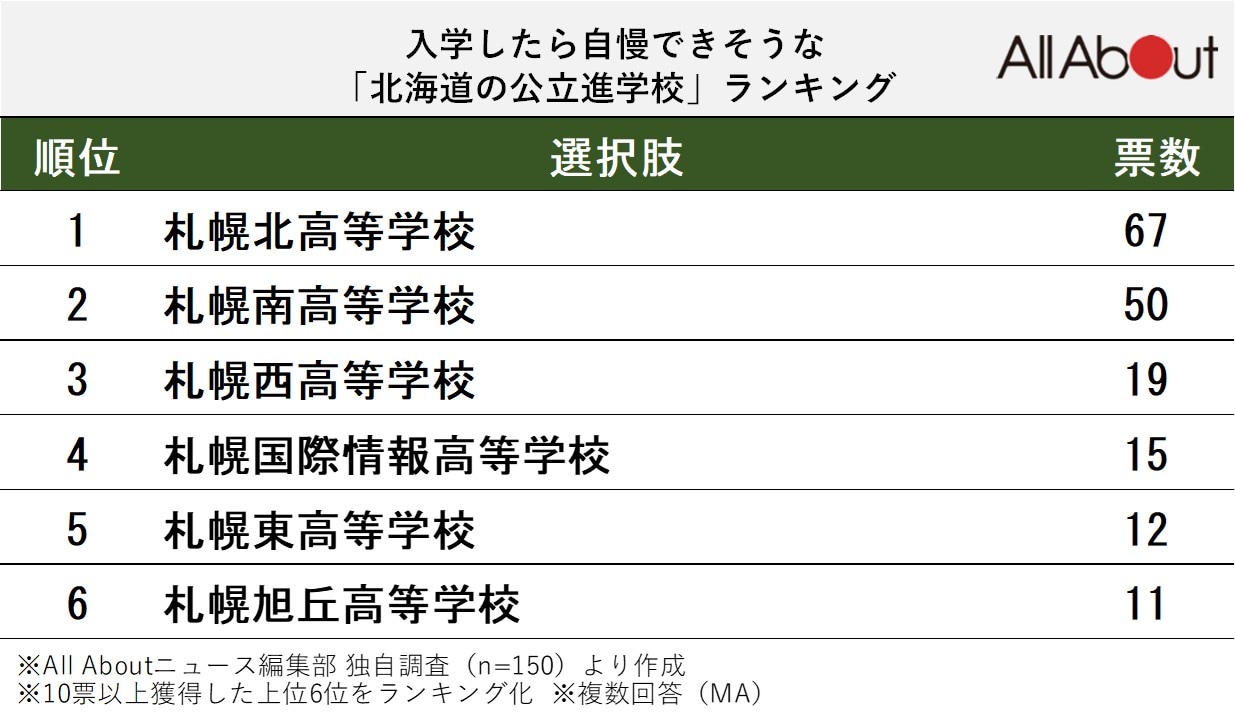 入学したら自慢できそうな「北海道の公立進学校」ランキング