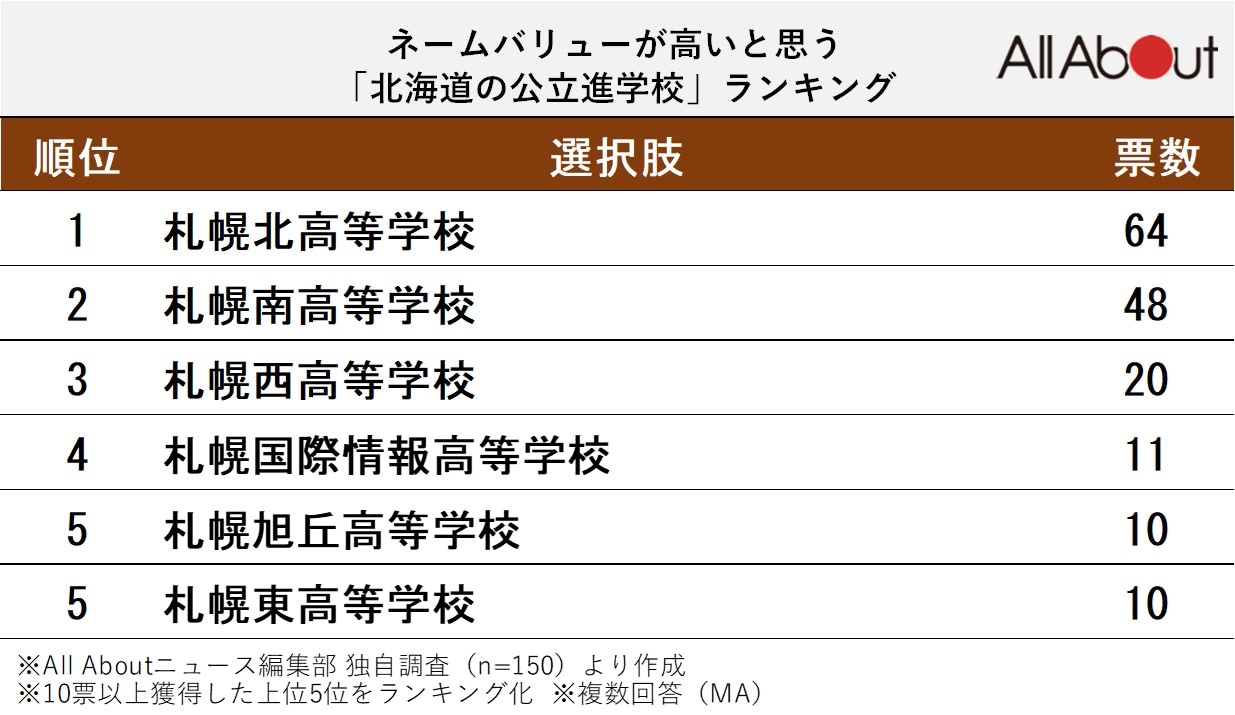 ネームバリューが高いと思う「北海道の公立進学校」ランキング