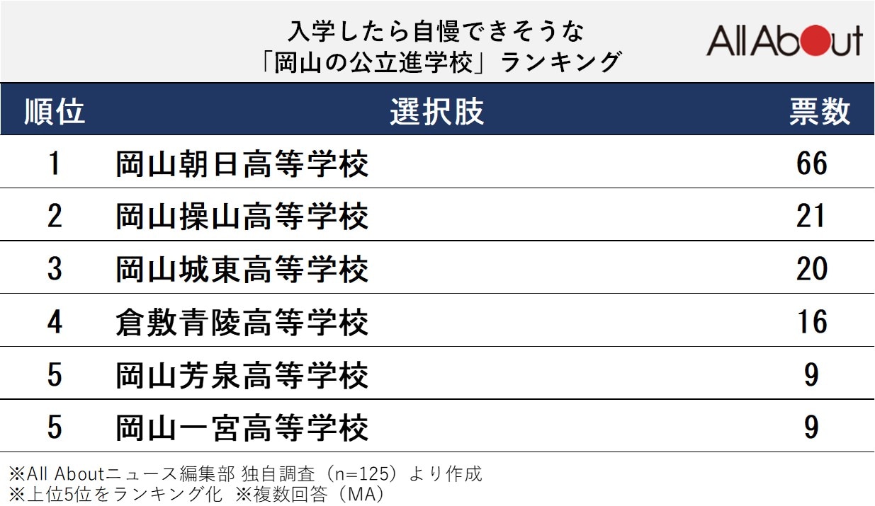入学したら自慢できそうな「岡山県の公立進学校」ランキング