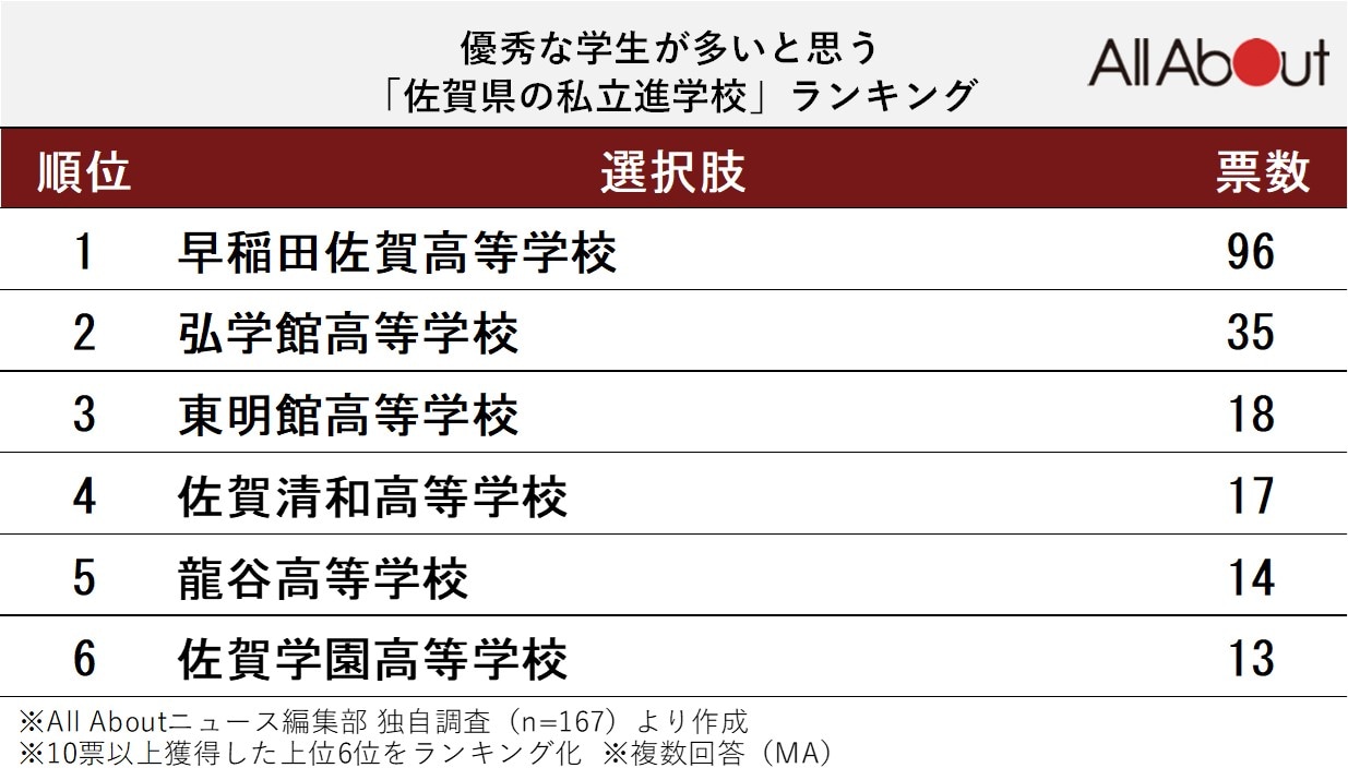 優秀な学生が多いと思う「佐賀県の私立進学校」ランキング