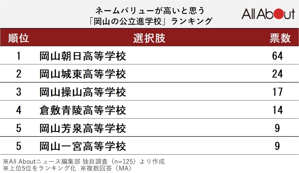 ネームバリューが高いと思う「岡山県の公立進学校」ランキング