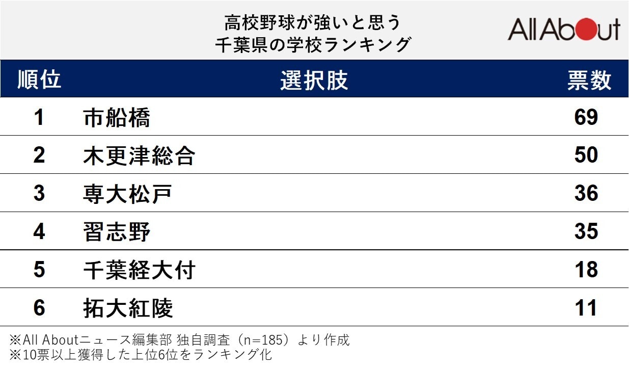 「高校野球が強いと思う千葉県の学校」ランキング