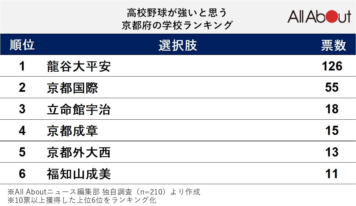 高校野球が強いと思う京都府の学校ランキング