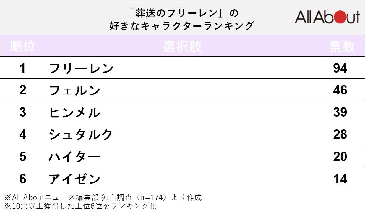 『葬送のフリーレン』の好きなキャラクターランキング